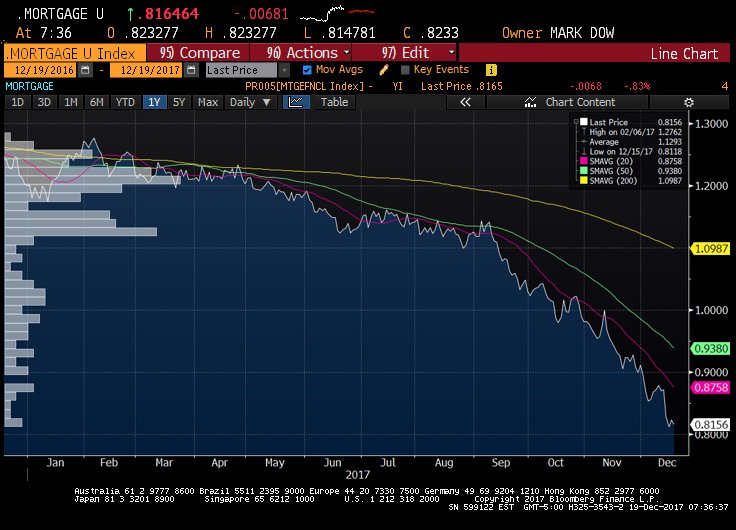 Quantitative Tightening and Mortgages Behavioral Macro